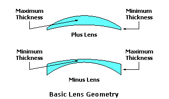 basic lens geometry