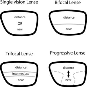 Trifocal Eyeglass Lenses