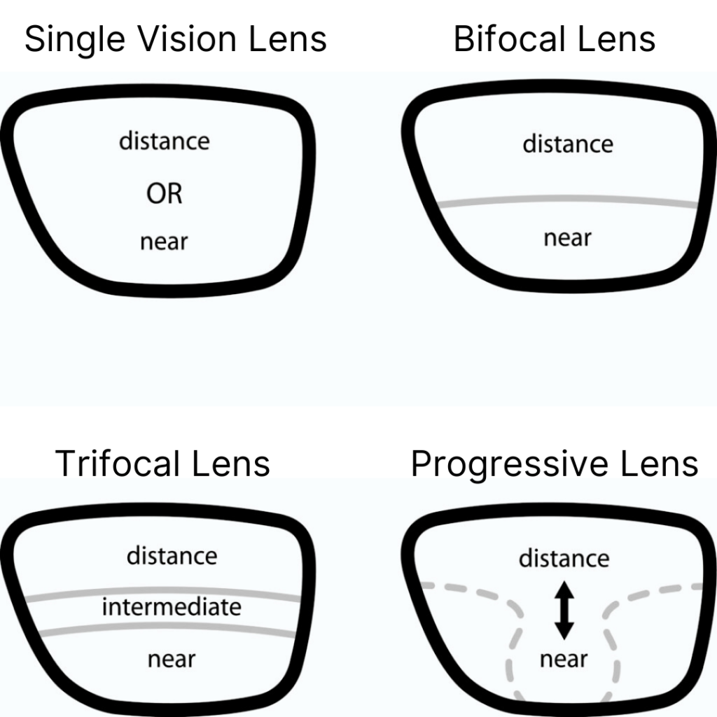 Types of Glasses Lenses